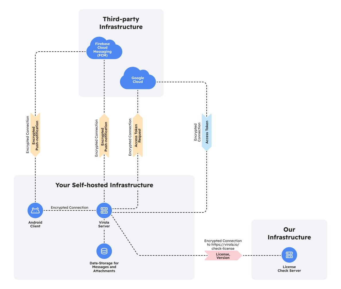 Virola infrastructure with custom push notifications for Android