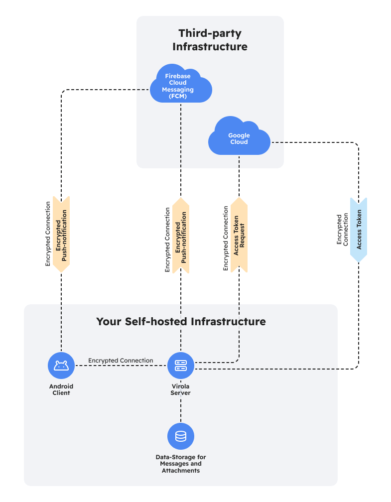 Virola infrastructure with custom push notifications for Android